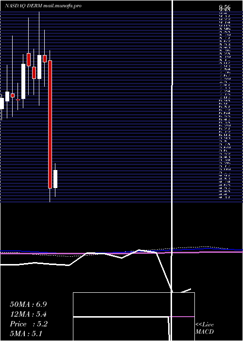  monthly chart DermiraInc
