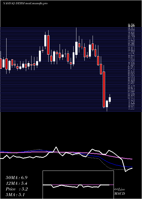  weekly chart DermiraInc