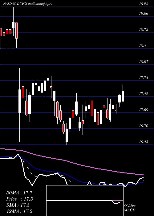  Daily chart DonegalGroup