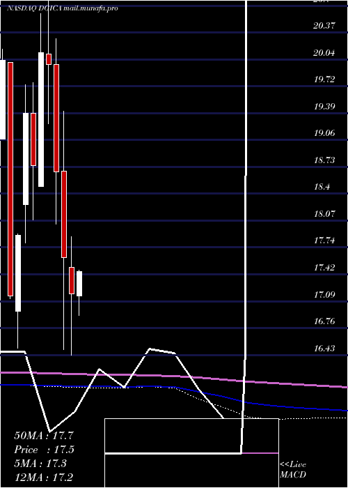  monthly chart DonegalGroup