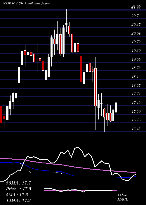  weekly chart DonegalGroup
