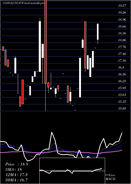  Daily chart DonegalGroup
