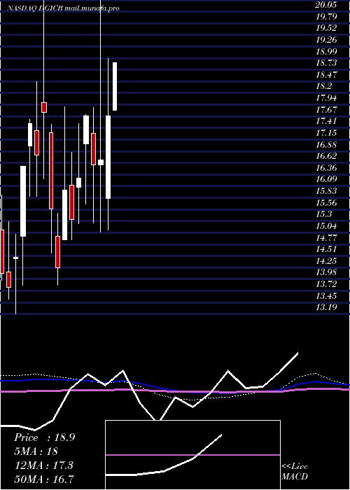  monthly chart DonegalGroup