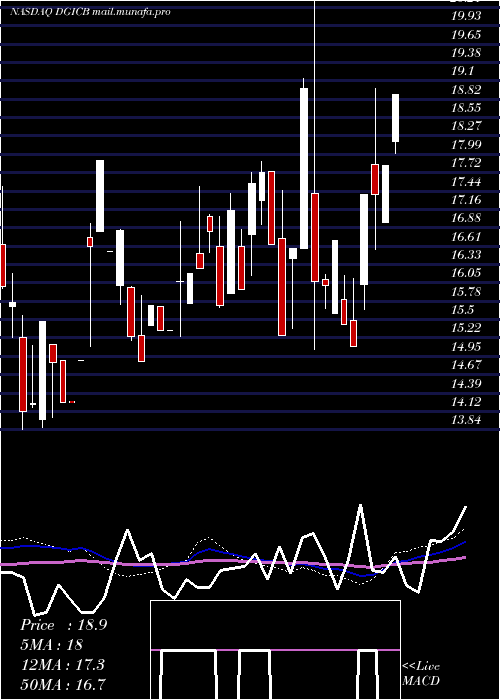  weekly chart DonegalGroup