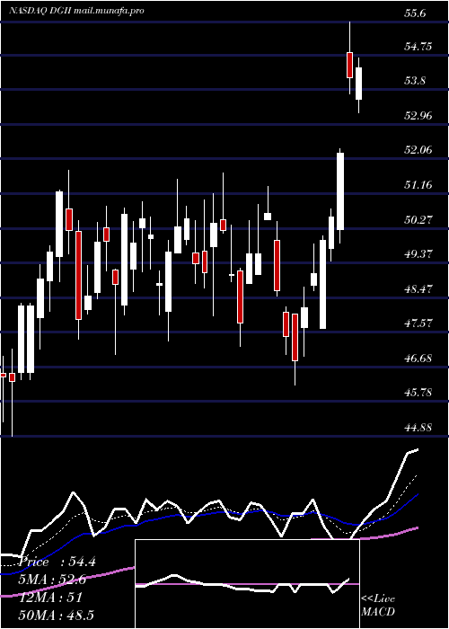  Daily chart DigiInternational