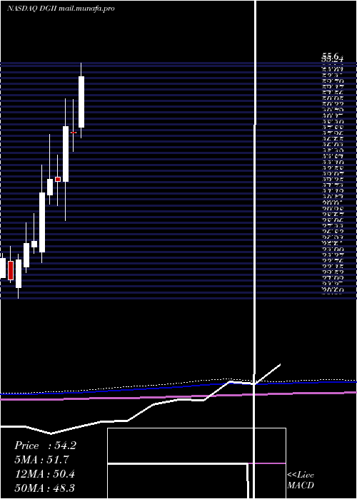  monthly chart DigiInternational