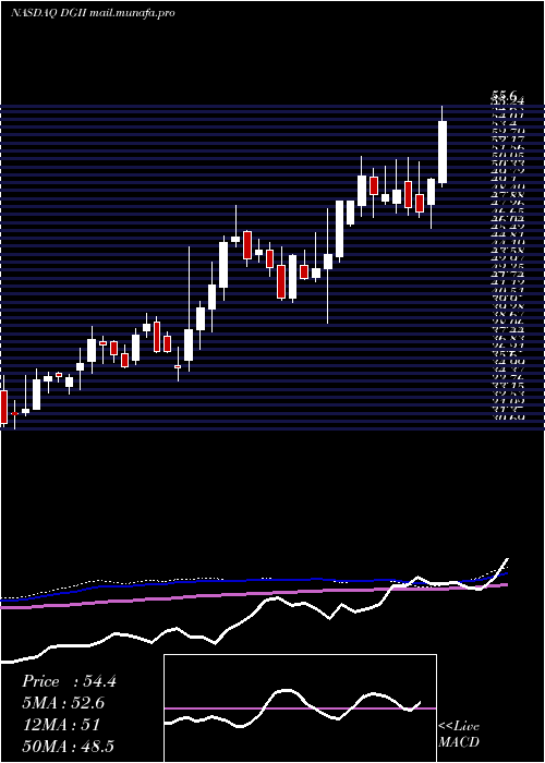  weekly chart DigiInternational