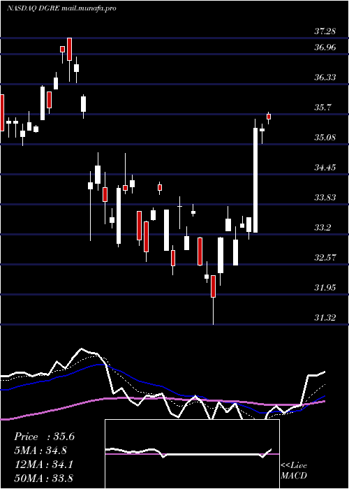  Daily chart WisdomtreeEmerging