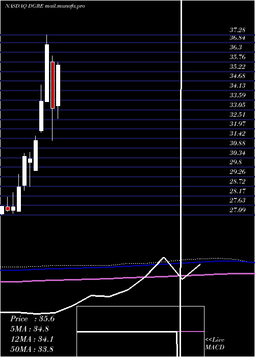  monthly chart WisdomtreeEmerging
