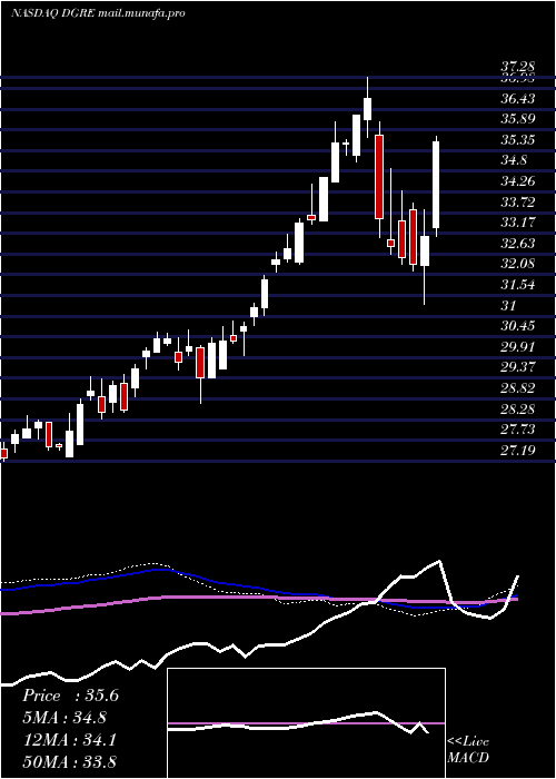  weekly chart WisdomtreeEmerging
