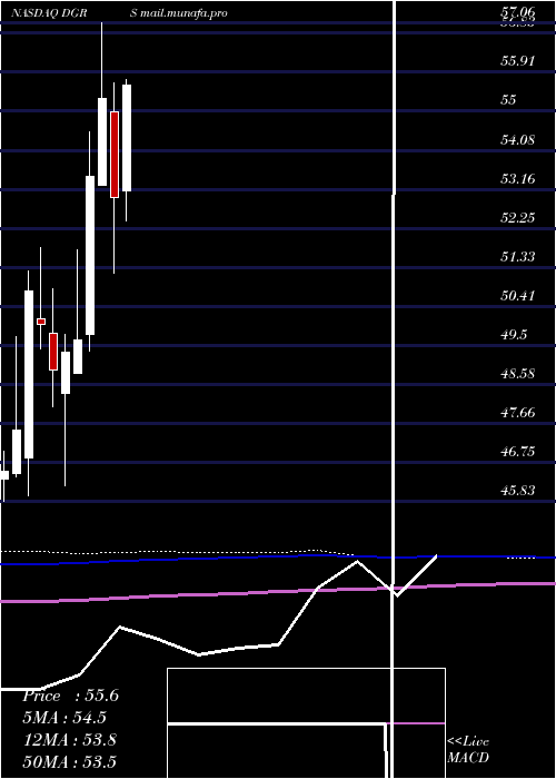  monthly chart WisdomtreeU