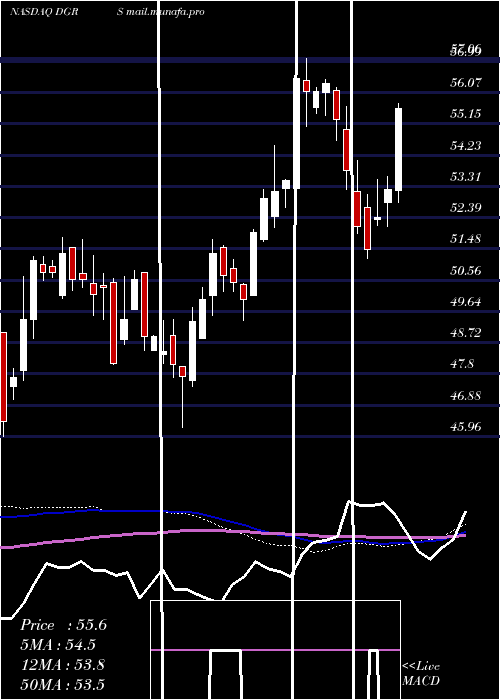  weekly chart WisdomtreeU