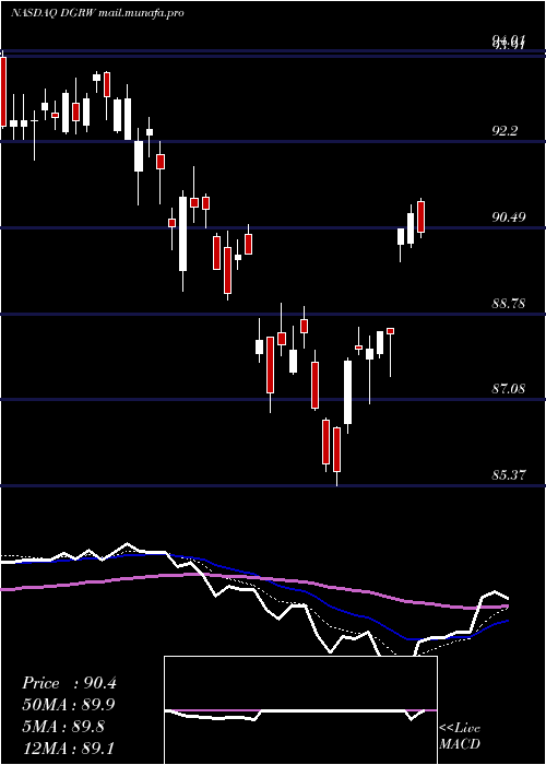  Daily chart WisdomtreeU