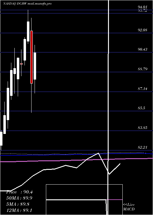  monthly chart WisdomtreeU