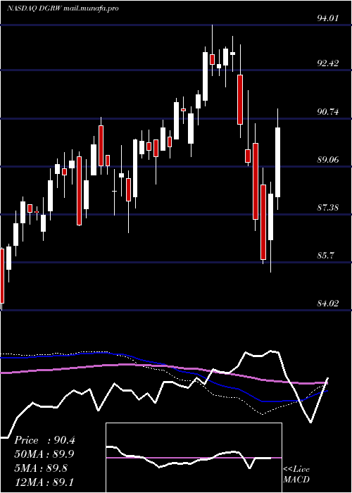  weekly chart WisdomtreeU