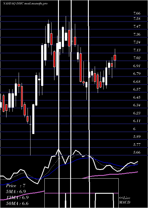  Daily chart DiversifiedHealthcare