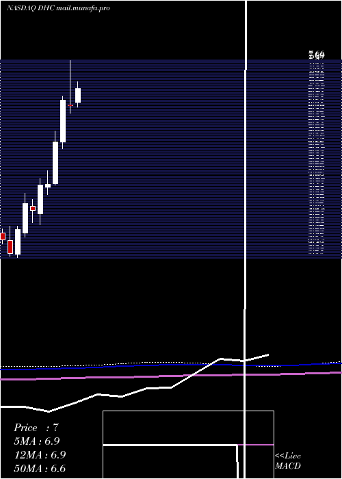  monthly chart DiversifiedHealthcare