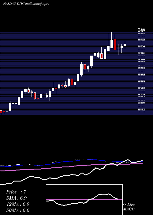  weekly chart DiversifiedHealthcare