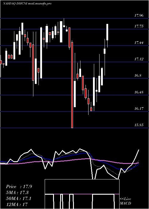  Daily chart DiversifiedHealthcare