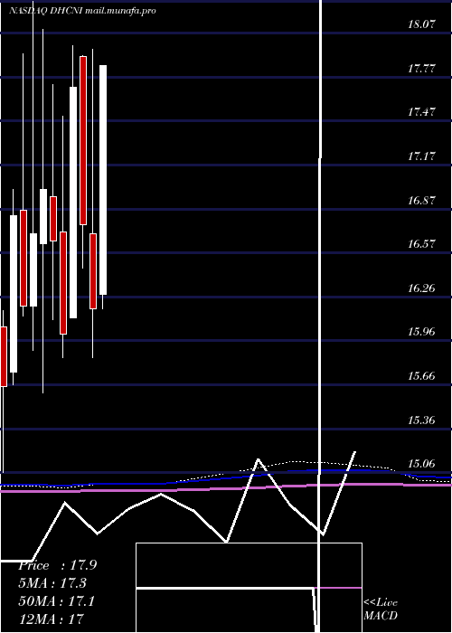  monthly chart DiversifiedHealthcare