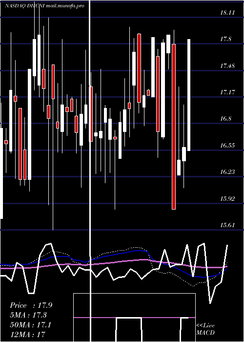  weekly chart DiversifiedHealthcare