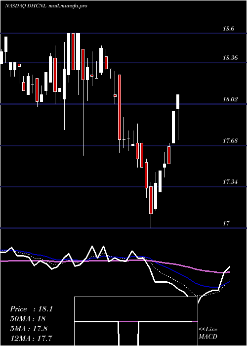  Daily chart DiversifiedHealthcare