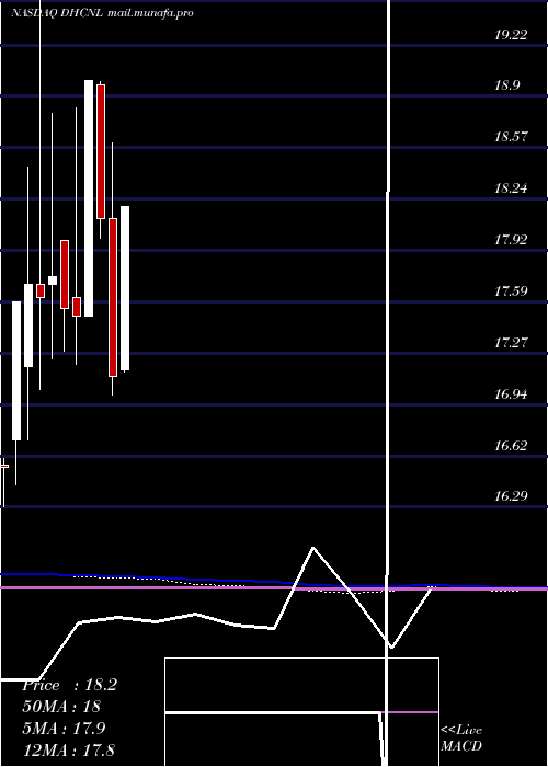  monthly chart DiversifiedHealthcare