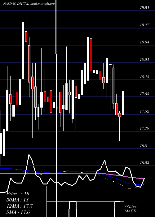  weekly chart DiversifiedHealthcare