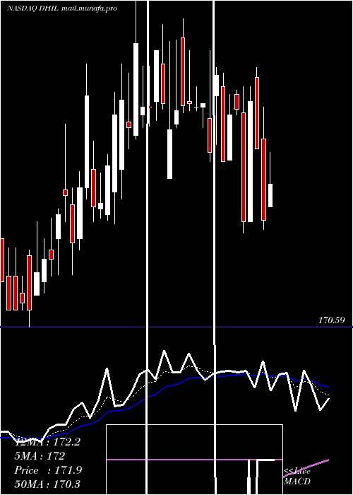  Daily chart DiamondHill