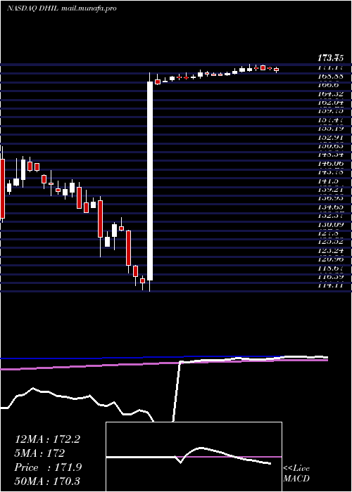  weekly chart DiamondHill