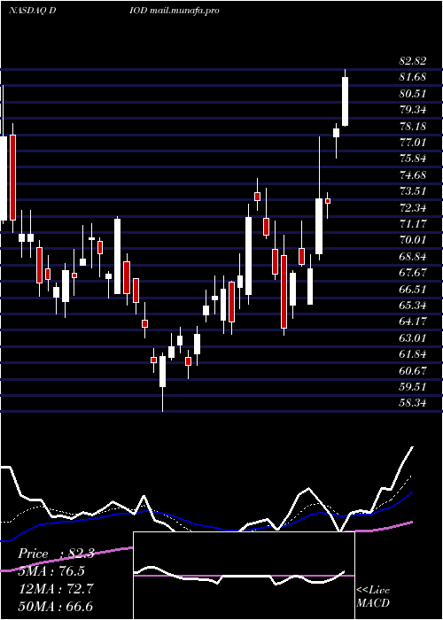  Daily chart DiodesIncorporated