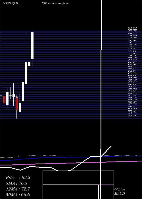 monthly chart DiodesIncorporated