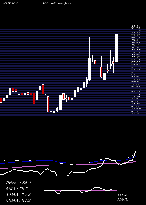  weekly chart DiodesIncorporated