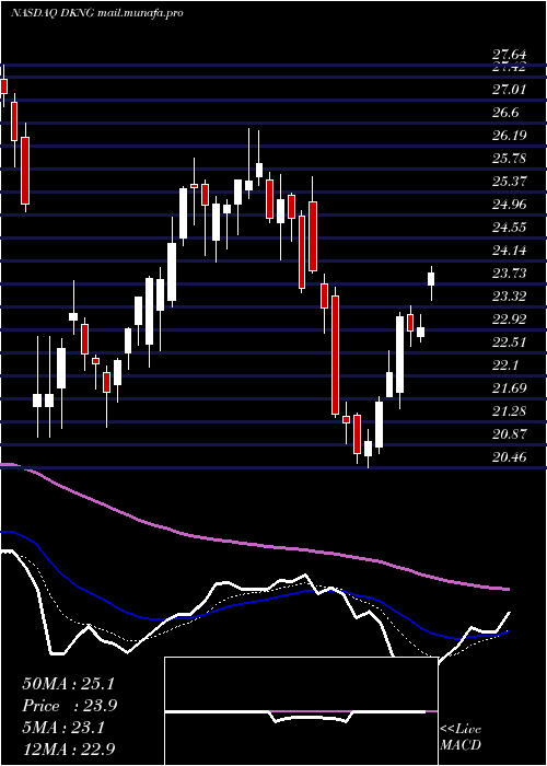  Daily chart DraftkingsInc