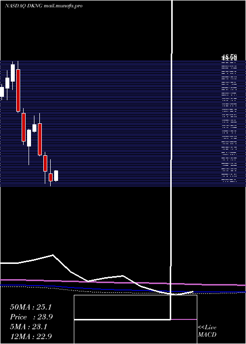  monthly chart DraftkingsInc