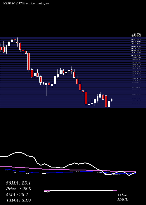  weekly chart DraftkingsInc