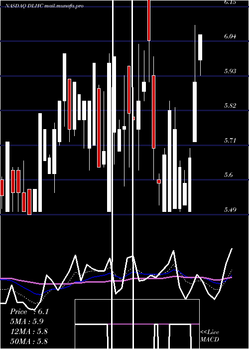  Daily chart DlhHoldings