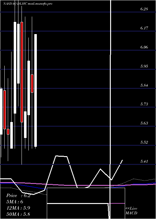  monthly chart DlhHoldings