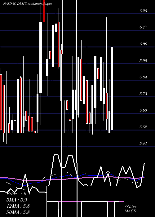  weekly chart DlhHoldings