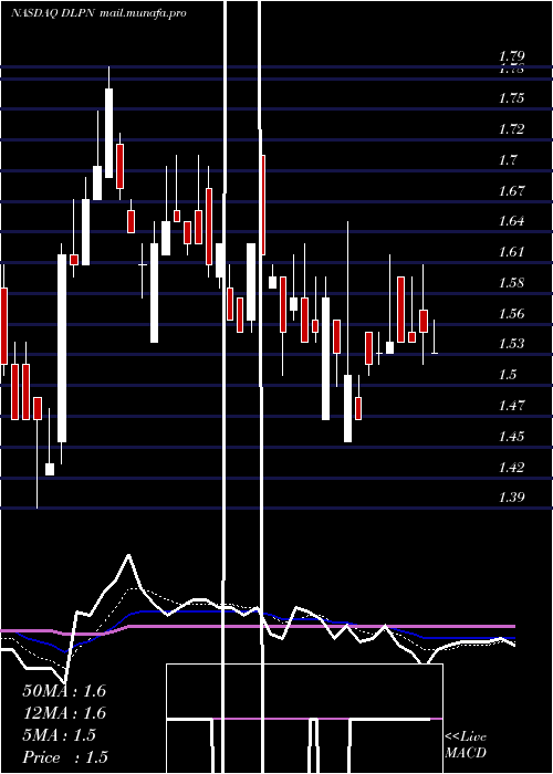  Daily chart DolphinEntertainment