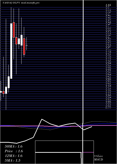  monthly chart DolphinEntertainment
