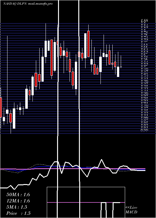  weekly chart DolphinEntertainment