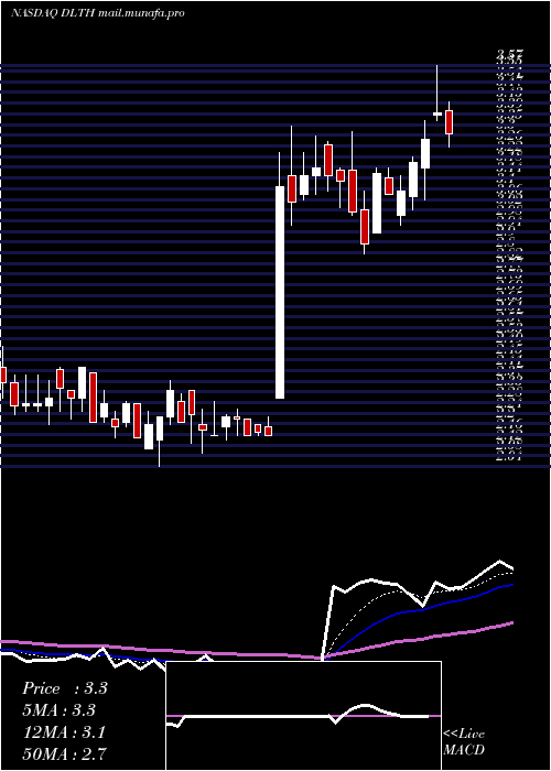  Daily chart DuluthHoldings