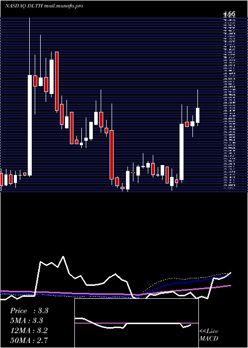  weekly chart DuluthHoldings