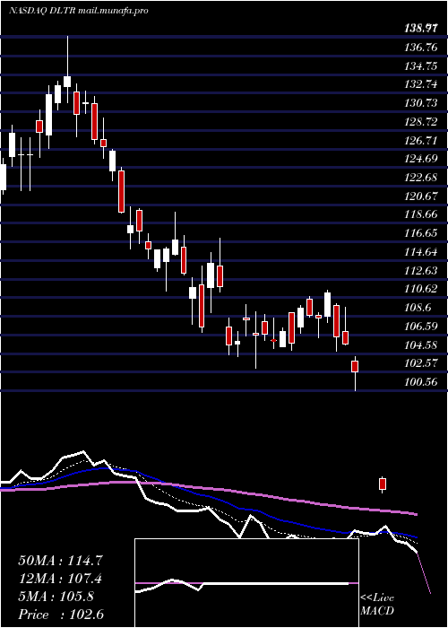  Daily chart DollarTree