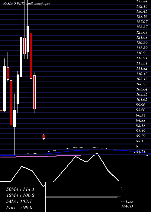 monthly chart DollarTree