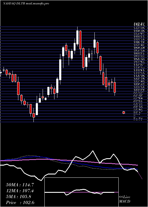  weekly chart DollarTree