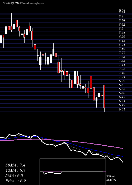  Daily chart DiamedicaTherapeutics