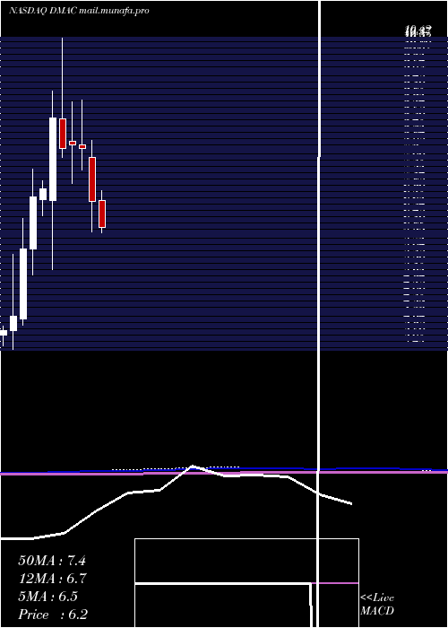  monthly chart DiamedicaTherapeutics