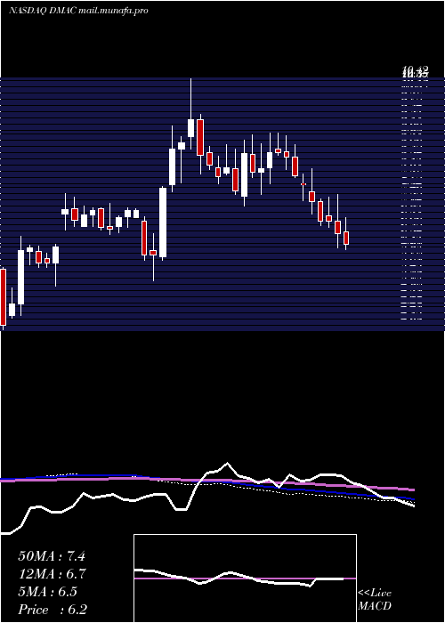  weekly chart DiamedicaTherapeutics
